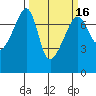 Burrows Bay tide chart for Sunday, March 16, 2025
