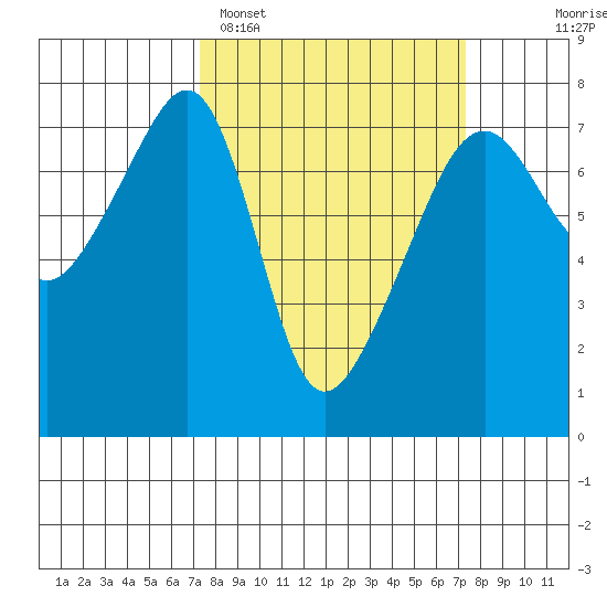 Burrows Bay tide chart for Monday, March 17, 2025