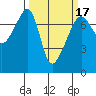 Burrows Bay tide chart for Monday, March 17, 2025