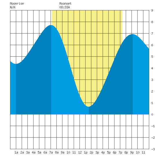 Burrows Bay tide chart for Tuesday, March 18, 2025