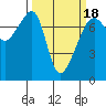 Burrows Bay tide chart for Tuesday, March 18, 2025