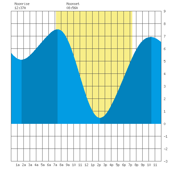 Burrows Bay tide chart for Wednesday, March 19, 2025
