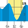 Burrows Bay tide chart for Wednesday, March 19, 2025