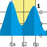 Burrows Bay tide chart for Saturday, March 1, 2025