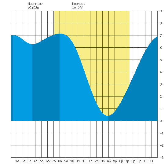 Burrows Bay tide chart for Friday, March 21, 2025