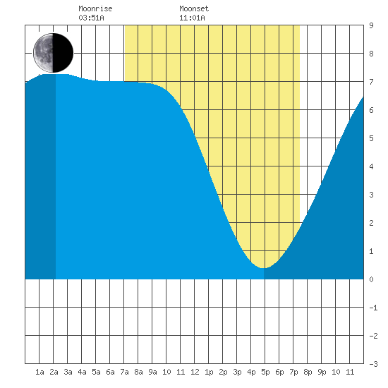 Burrows Bay tide chart for Saturday, March 22, 2025