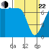 Burrows Bay tide chart for Saturday, March 22, 2025