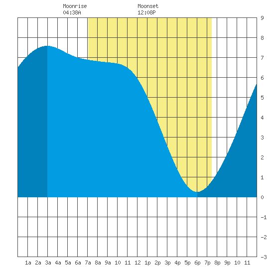 Burrows Bay tide chart for Sunday, March 23, 2025