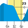 Burrows Bay tide chart for Sunday, March 23, 2025