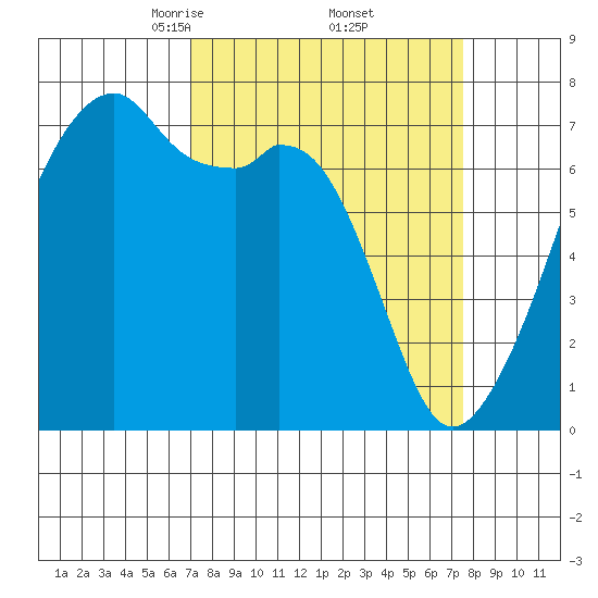 Burrows Bay tide chart for Monday, March 24, 2025