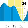 Burrows Bay tide chart for Monday, March 24, 2025