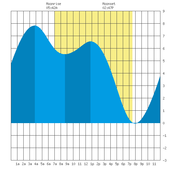 Burrows Bay tide chart for Tuesday, March 25, 2025