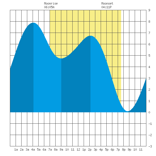 Burrows Bay tide chart for Wednesday, March 26, 2025