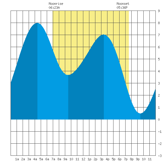 Burrows Bay tide chart for Thursday, March 27, 2025