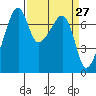 Burrows Bay tide chart for Thursday, March 27, 2025
