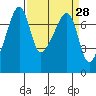 Burrows Bay tide chart for Friday, March 28, 2025