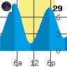Burrows Bay tide chart for Saturday, March 29, 2025