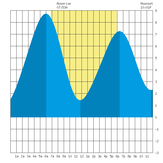 Burrows Bay tide chart for Sunday, March 2, 2025
