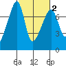 Burrows Bay tide chart for Sunday, March 2, 2025