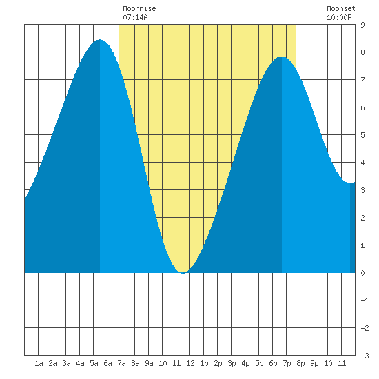 Burrows Bay tide chart for Sunday, March 30, 2025