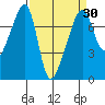 Burrows Bay tide chart for Sunday, March 30, 2025