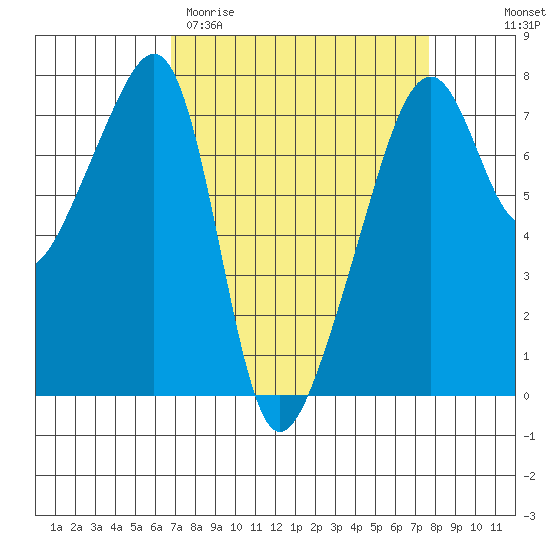 Burrows Bay tide chart for Monday, March 31, 2025