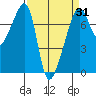 Burrows Bay tide chart for Monday, March 31, 2025