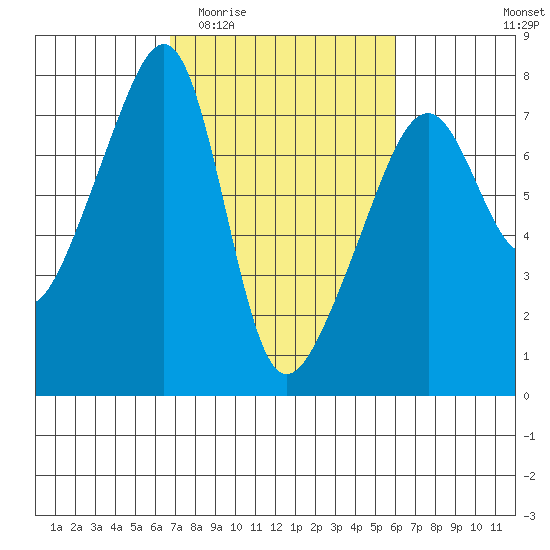 Burrows Bay tide chart for Monday, March 3, 2025