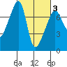 Burrows Bay tide chart for Monday, March 3, 2025