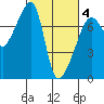 Burrows Bay tide chart for Tuesday, March 4, 2025