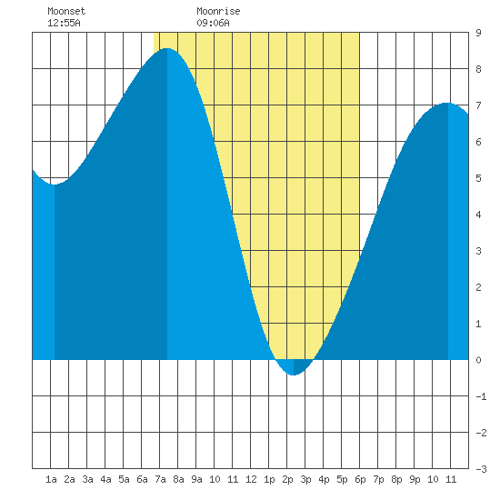 Burrows Bay tide chart for Wednesday, March 5, 2025