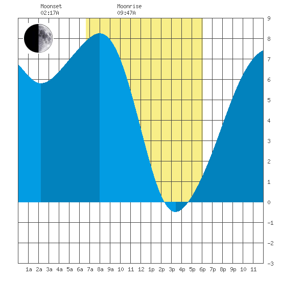 Burrows Bay tide chart for Thursday, March 6, 2025