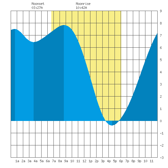 Burrows Bay tide chart for Friday, March 7, 2025