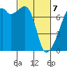 Burrows Bay tide chart for Friday, March 7, 2025