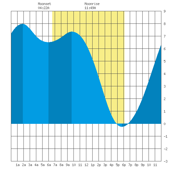 Burrows Bay tide chart for Saturday, March 8, 2025
