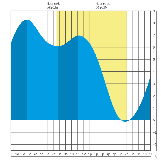 Burrows Bay tide chart for Sunday, March 9, 2025