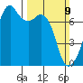 Burrows Bay tide chart for Sunday, March 9, 2025