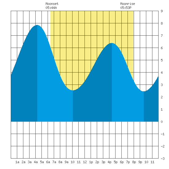 Burrows Bay tide chart for Thursday, April 10, 2025