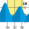 Burrows Bay tide chart for Thursday, April 10, 2025