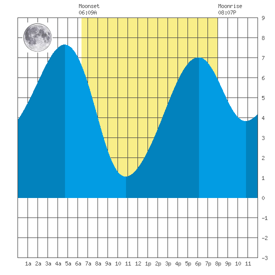 Burrows Bay tide chart for Saturday, April 12, 2025