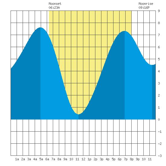 Burrows Bay tide chart for Sunday, April 13, 2025