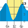 Burrows Bay tide chart for Sunday, April 13, 2025