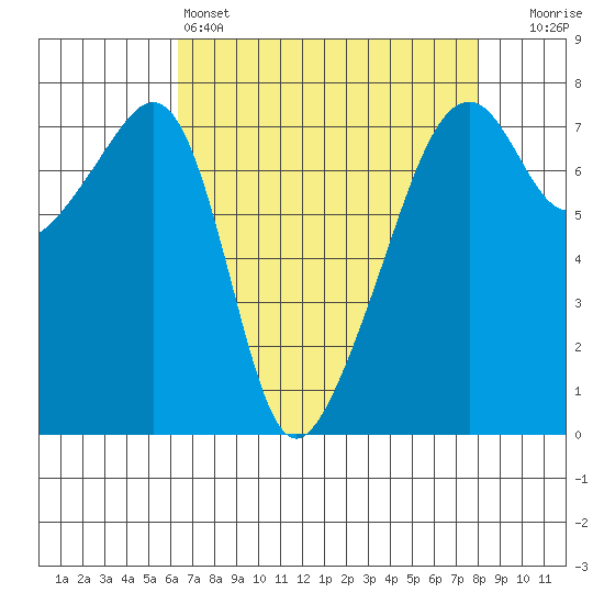 Burrows Bay tide chart for Monday, April 14, 2025