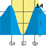 Burrows Bay tide chart for Monday, April 14, 2025