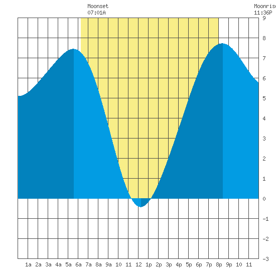 Burrows Bay tide chart for Tuesday, April 15, 2025
