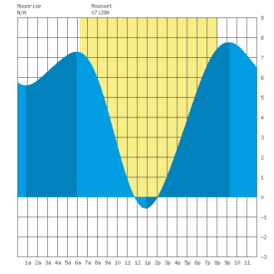 Burrows Bay tide chart for Wednesday, April 16, 2025