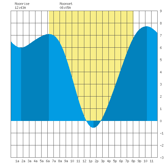 Burrows Bay tide chart for Thursday, April 17, 2025