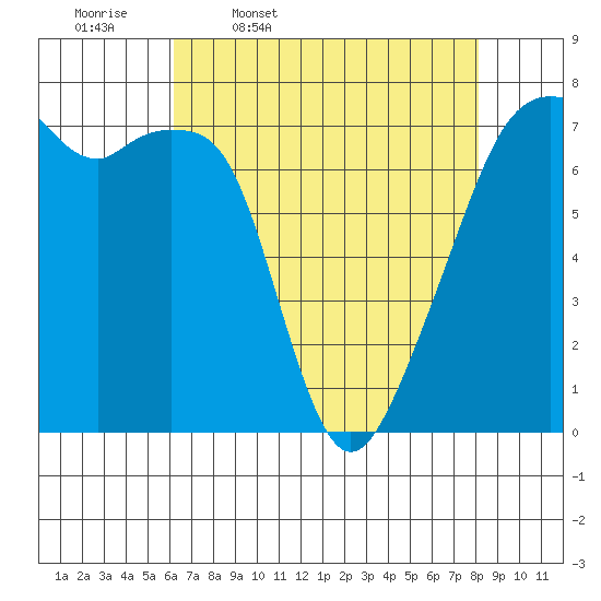 Burrows Bay tide chart for Friday, April 18, 2025