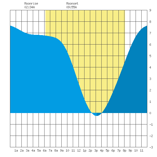 Burrows Bay tide chart for Saturday, April 19, 2025