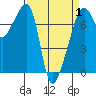 Burrows Bay tide chart for Tuesday, April 1, 2025